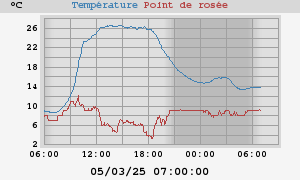 temperatures