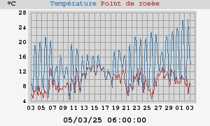 temperatures