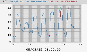 heatchill