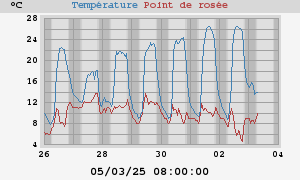 temperatures