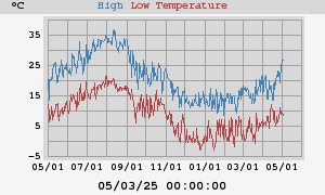Daily highs and lows for the year Daily highs and lows for the year