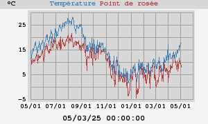 temperatures